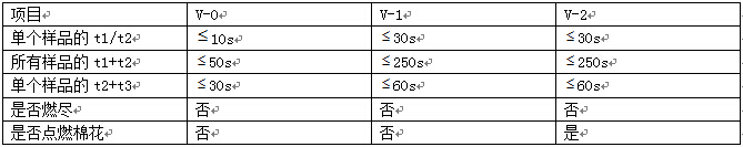燃燒試驗(yàn)