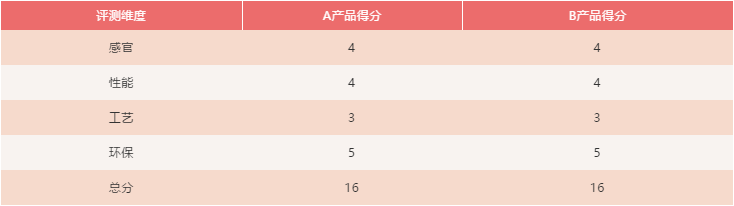 鼠標(biāo)評(píng)測(cè)