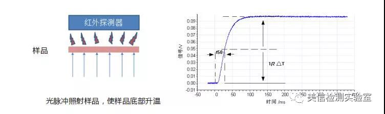 導熱系數(shù)測試