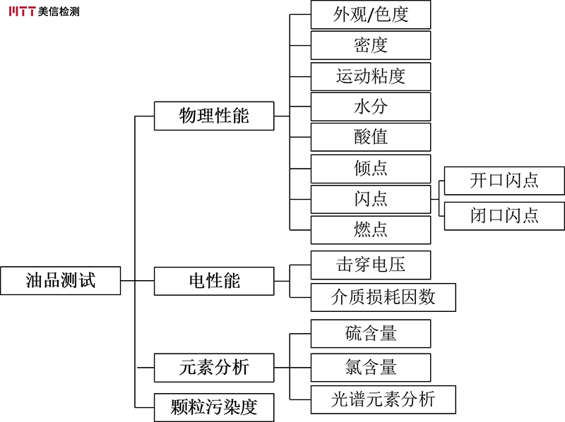 潤滑油檢測項(xiàng)目