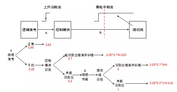 可靠性評(píng)估