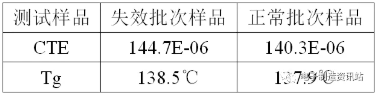 PCB Z-軸熱性能測試結果