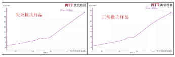 Z-CTE測試結果