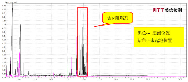起泡位置與未起泡位置涂層四氫呋喃萃取液GCMS譜圖