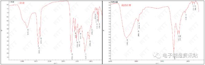 燒毀位置及三防漆FTIR譜圖