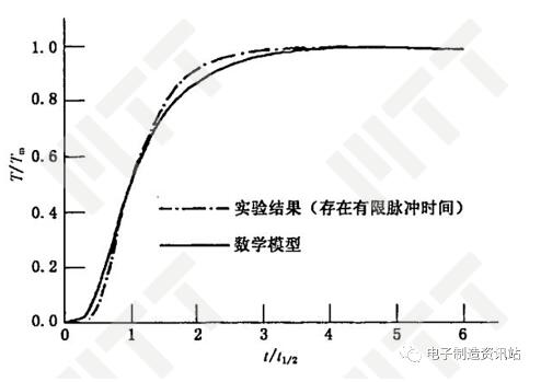 脈沖周期忽略模型與數據的對比