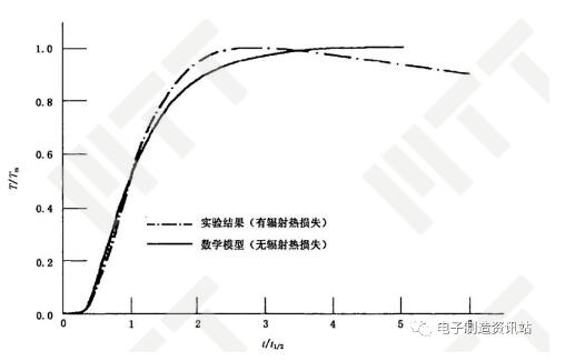 無熱損失模型與實驗數據的修正