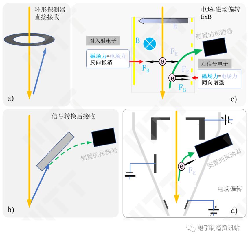信號(hào)收集的方式