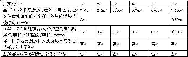 燃燒等級(jí)評(píng)定